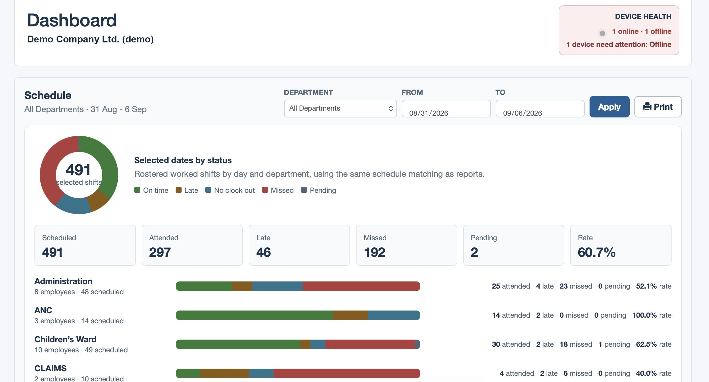 Aseda Clock In dashboard metrics view